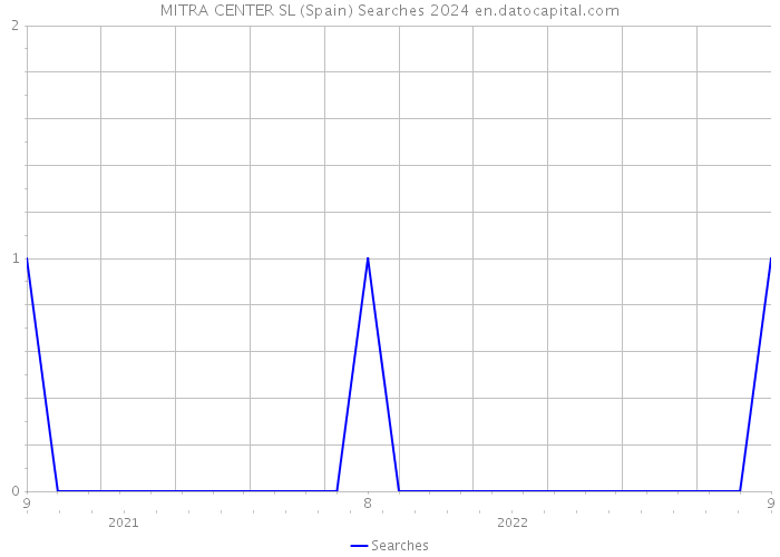 MITRA CENTER SL (Spain) Searches 2024 