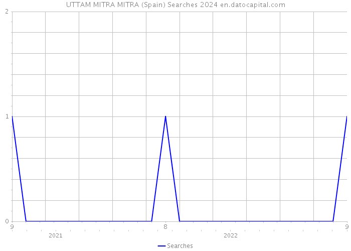 UTTAM MITRA MITRA (Spain) Searches 2024 