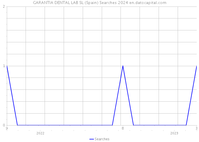GARANTIA DENTAL LAB SL (Spain) Searches 2024 