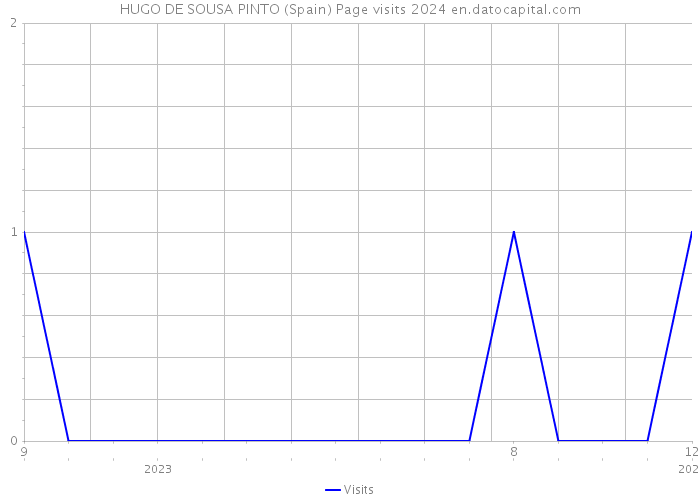 HUGO DE SOUSA PINTO (Spain) Page visits 2024 