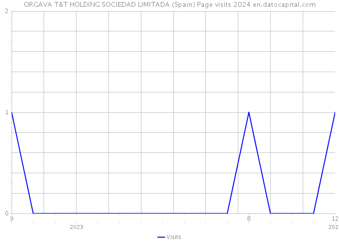 ORGAVA T&T HOLDING SOCIEDAD LIMITADA (Spain) Page visits 2024 