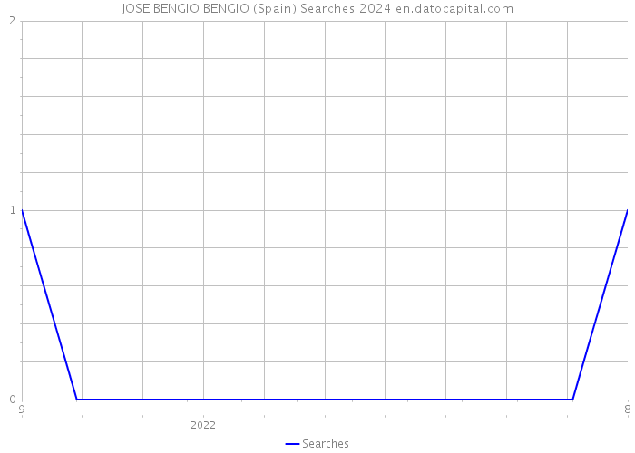 JOSE BENGIO BENGIO (Spain) Searches 2024 
