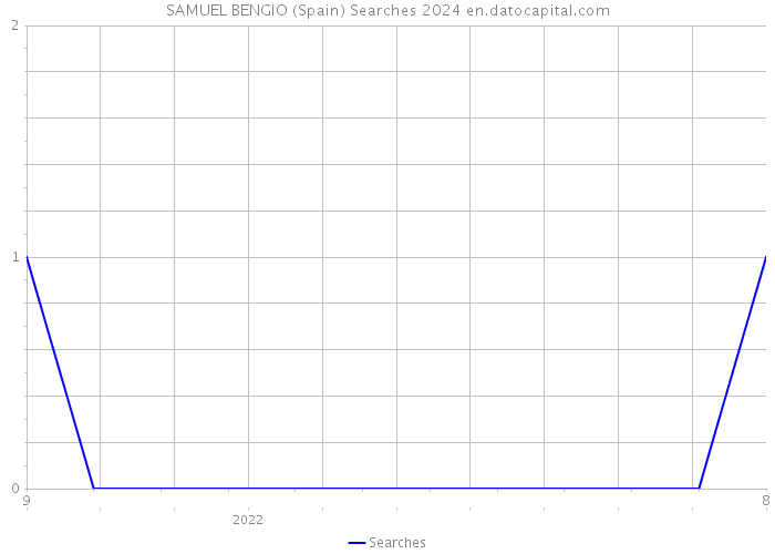 SAMUEL BENGIO (Spain) Searches 2024 