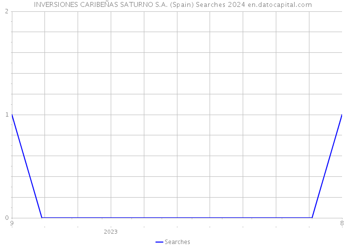INVERSIONES CARIBEÑAS SATURNO S.A. (Spain) Searches 2024 