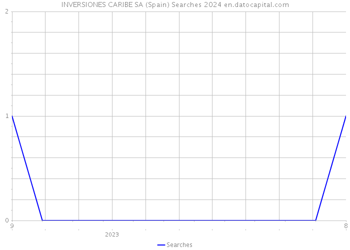 INVERSIONES CARIBE SA (Spain) Searches 2024 