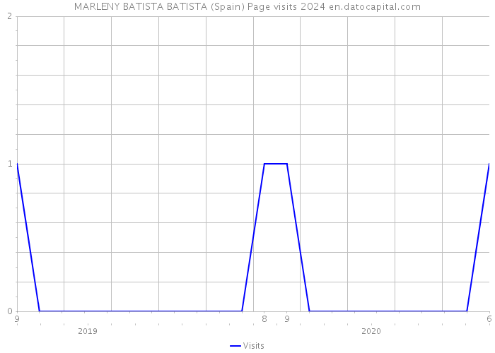 MARLENY BATISTA BATISTA (Spain) Page visits 2024 