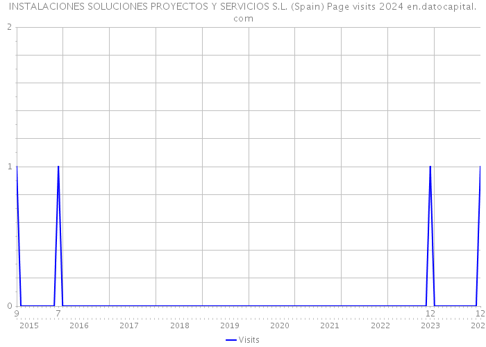 INSTALACIONES SOLUCIONES PROYECTOS Y SERVICIOS S.L. (Spain) Page visits 2024 