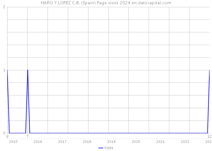 HARO Y LOPEZ C.B. (Spain) Page visits 2024 