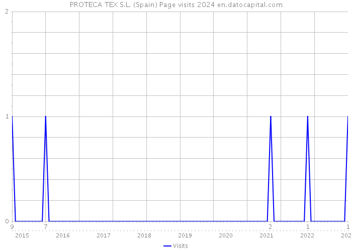 PROTECA TEX S.L. (Spain) Page visits 2024 