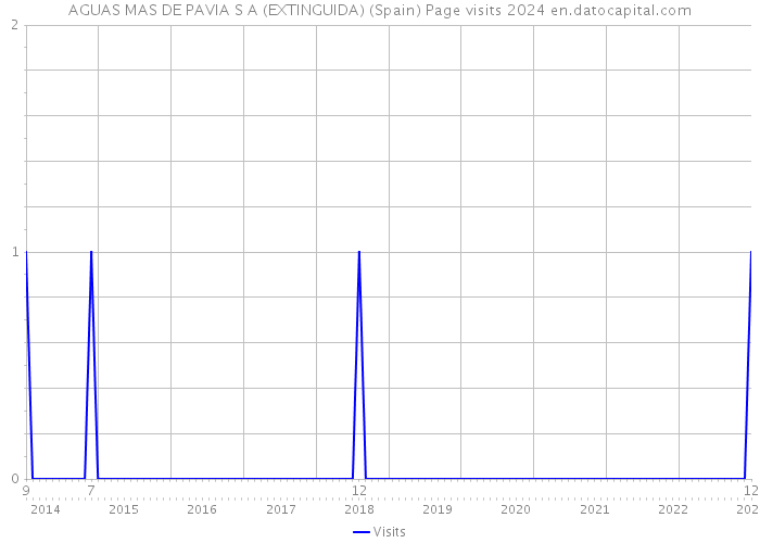 AGUAS MAS DE PAVIA S A (EXTINGUIDA) (Spain) Page visits 2024 