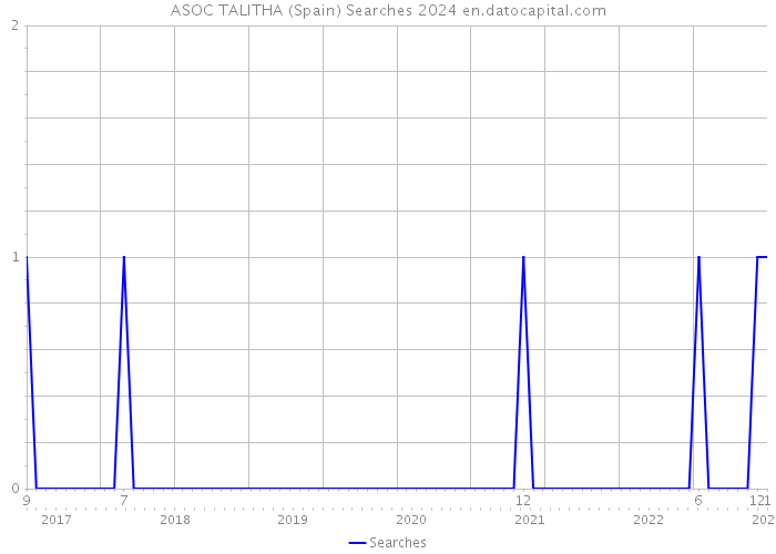 ASOC TALITHA (Spain) Searches 2024 