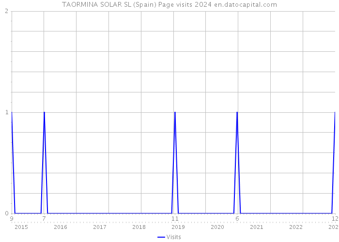TAORMINA SOLAR SL (Spain) Page visits 2024 