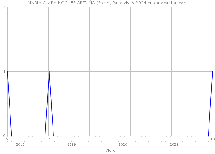 MARIA CLARA NOGUES ORTUÑO (Spain) Page visits 2024 