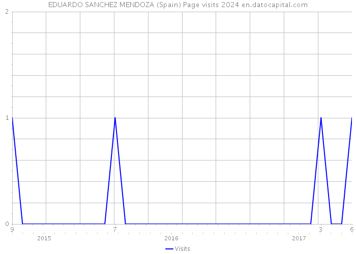 EDUARDO SANCHEZ MENDOZA (Spain) Page visits 2024 