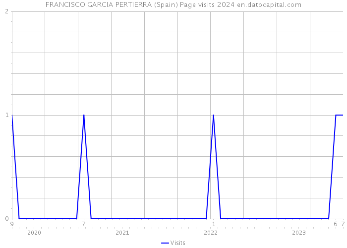 FRANCISCO GARCIA PERTIERRA (Spain) Page visits 2024 