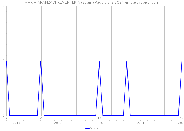 MARIA ARANZADI REMENTERIA (Spain) Page visits 2024 