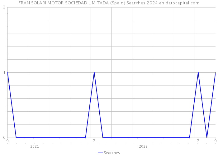 FRAN SOLARI MOTOR SOCIEDAD LIMITADA (Spain) Searches 2024 