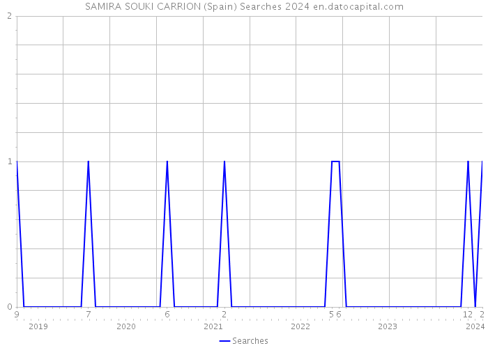 SAMIRA SOUKI CARRION (Spain) Searches 2024 