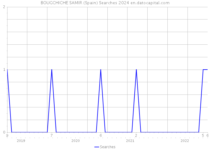 BOUGCHICHE SAMIR (Spain) Searches 2024 