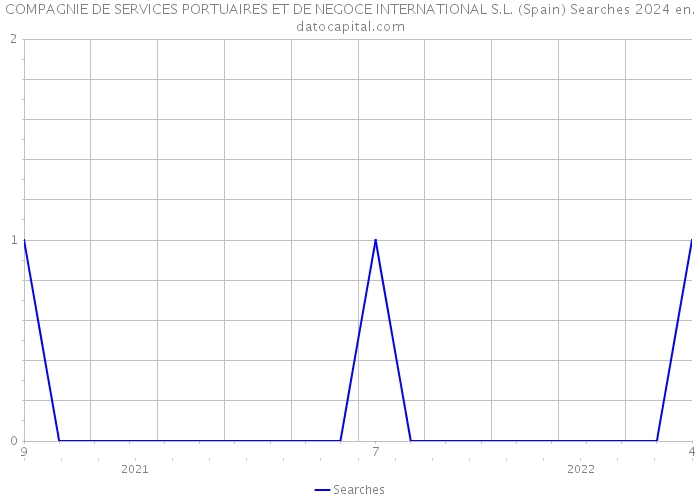 COMPAGNIE DE SERVICES PORTUAIRES ET DE NEGOCE INTERNATIONAL S.L. (Spain) Searches 2024 