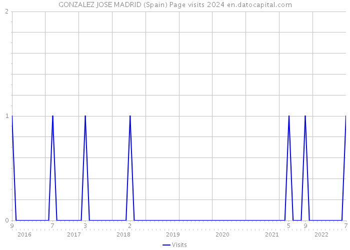 GONZALEZ JOSE MADRID (Spain) Page visits 2024 