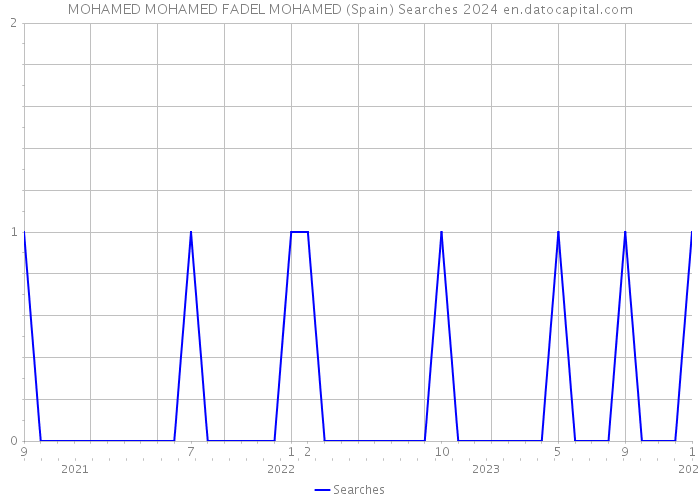 MOHAMED MOHAMED FADEL MOHAMED (Spain) Searches 2024 
