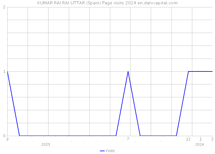 KUMAR RAI RAI UTTAR (Spain) Page visits 2024 