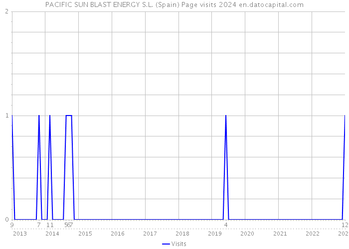 PACIFIC SUN BLAST ENERGY S.L. (Spain) Page visits 2024 
