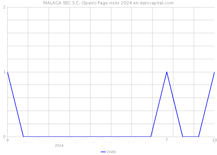 MALAGA SEC S.C. (Spain) Page visits 2024 