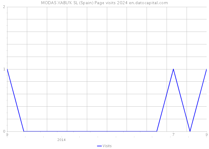 MODAS XABU'K SL (Spain) Page visits 2024 