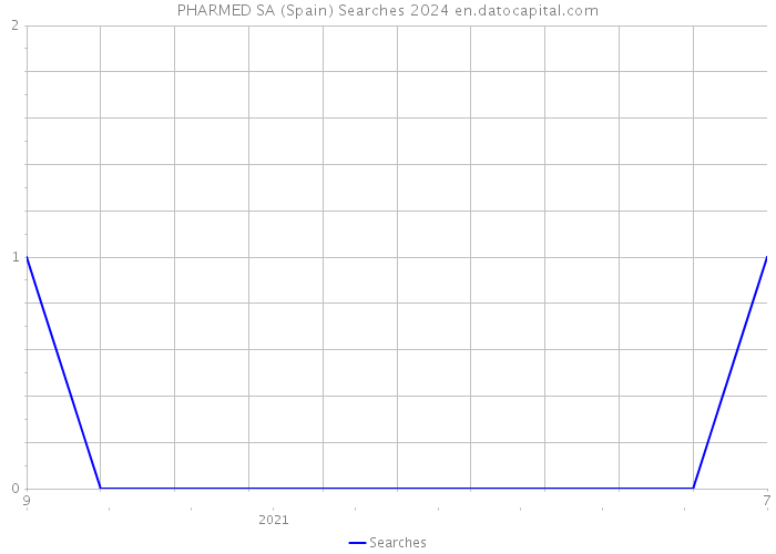 PHARMED SA (Spain) Searches 2024 