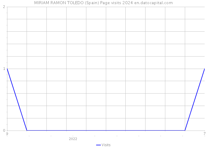 MIRIAM RAMON TOLEDO (Spain) Page visits 2024 