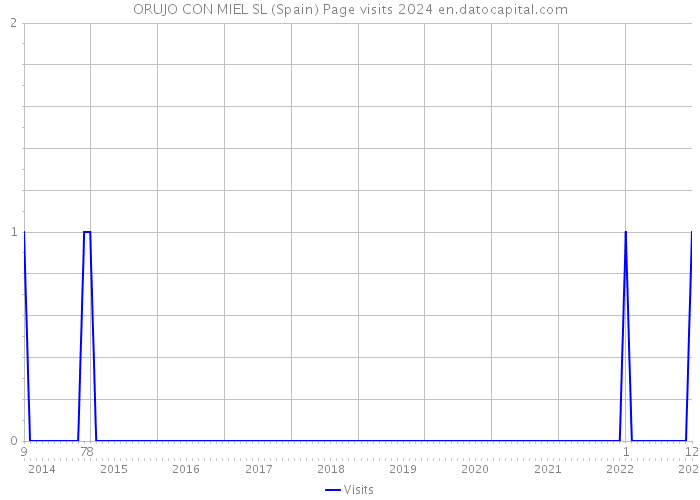 ORUJO CON MIEL SL (Spain) Page visits 2024 
