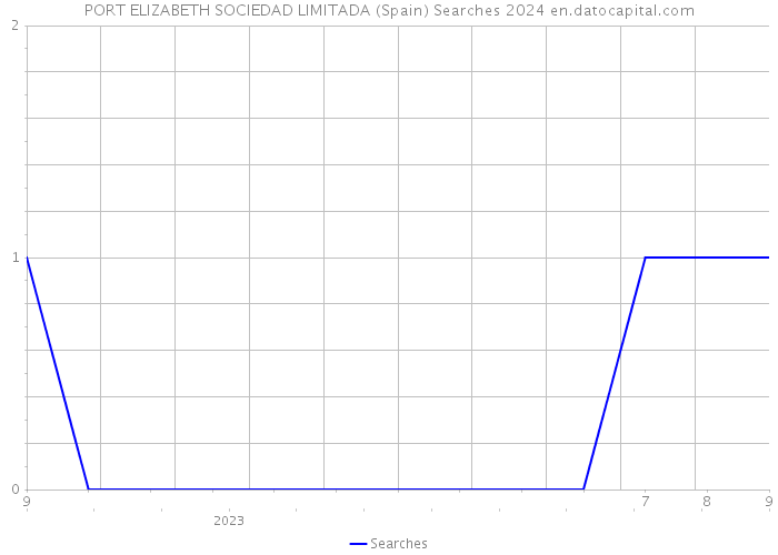 PORT ELIZABETH SOCIEDAD LIMITADA (Spain) Searches 2024 
