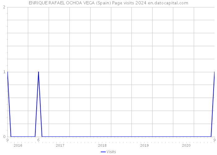 ENRIQUE RAFAEL OCHOA VEGA (Spain) Page visits 2024 