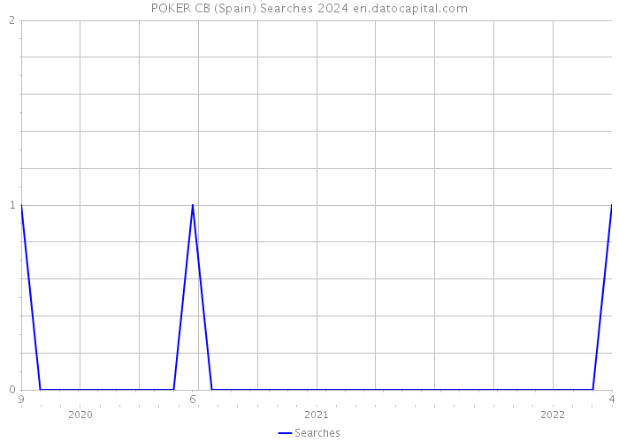 POKER CB (Spain) Searches 2024 