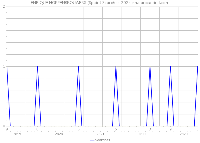 ENRIQUE HOPPENBROUWERS (Spain) Searches 2024 