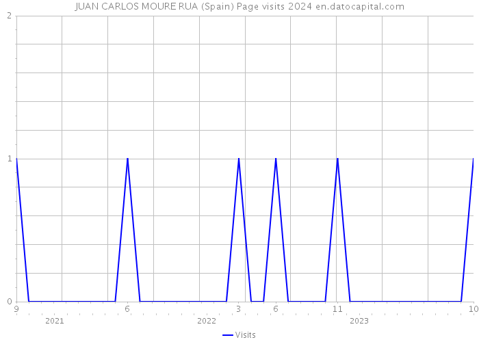 JUAN CARLOS MOURE RUA (Spain) Page visits 2024 