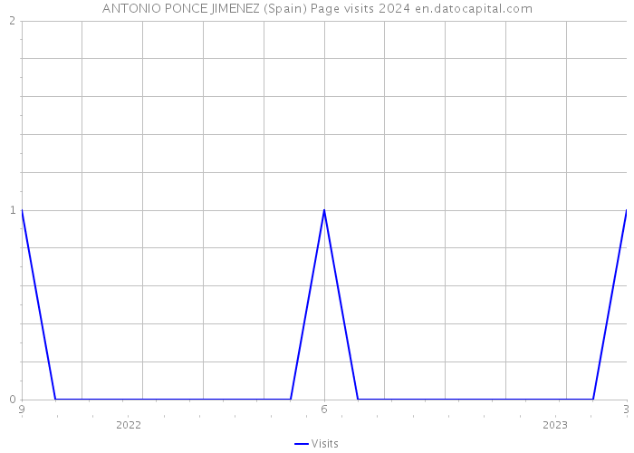 ANTONIO PONCE JIMENEZ (Spain) Page visits 2024 