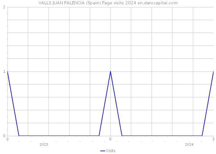 VALLS JUAN PALENCIA (Spain) Page visits 2024 