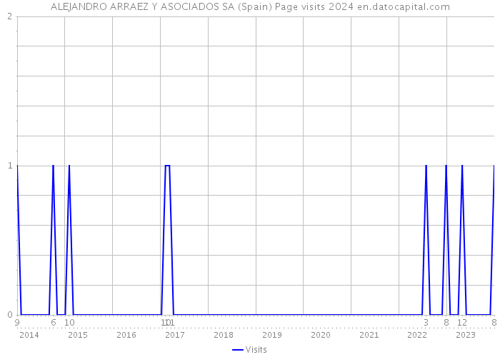 ALEJANDRO ARRAEZ Y ASOCIADOS SA (Spain) Page visits 2024 