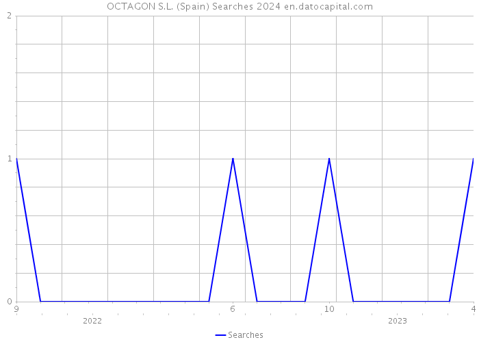 OCTAGON S.L. (Spain) Searches 2024 
