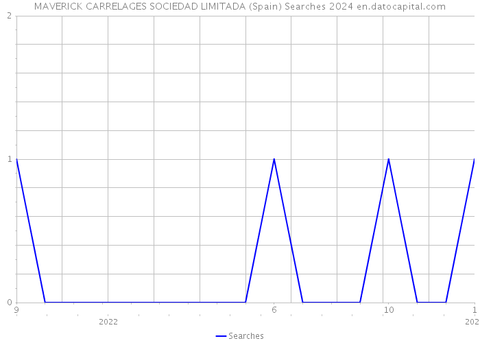 MAVERICK CARRELAGES SOCIEDAD LIMITADA (Spain) Searches 2024 