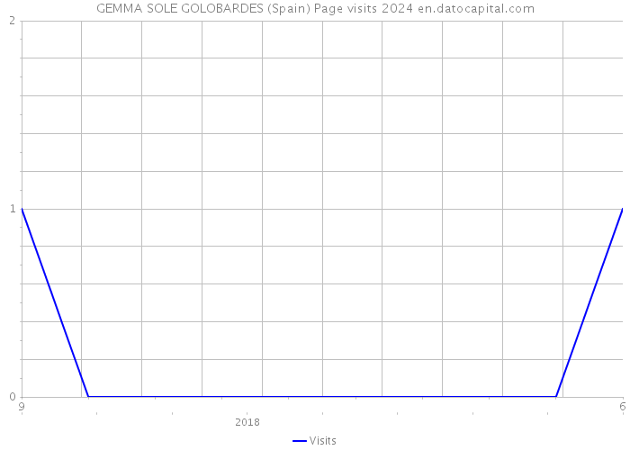 GEMMA SOLE GOLOBARDES (Spain) Page visits 2024 