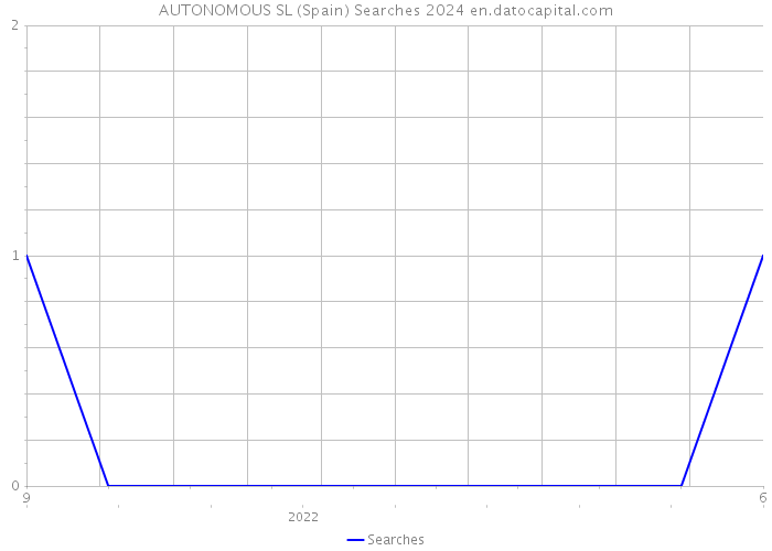 AUTONOMOUS SL (Spain) Searches 2024 