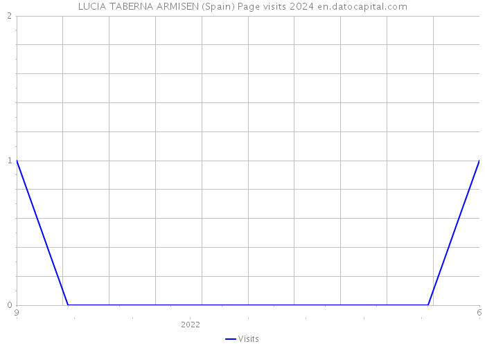 LUCIA TABERNA ARMISEN (Spain) Page visits 2024 
