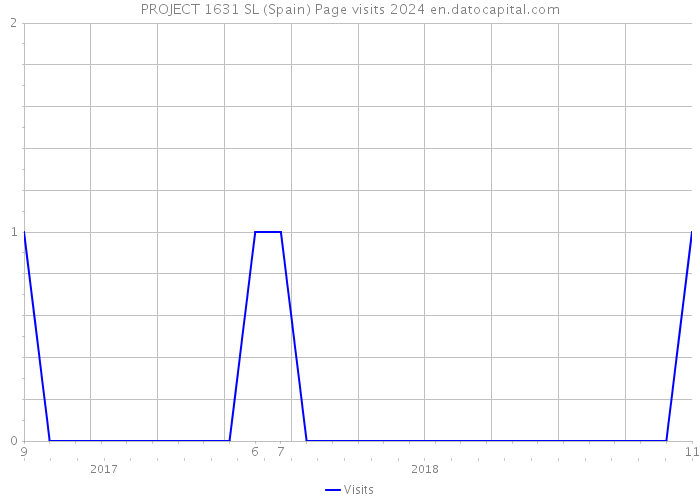 PROJECT 1631 SL (Spain) Page visits 2024 