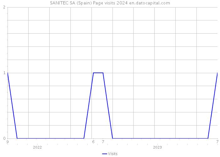 SANITEC SA (Spain) Page visits 2024 