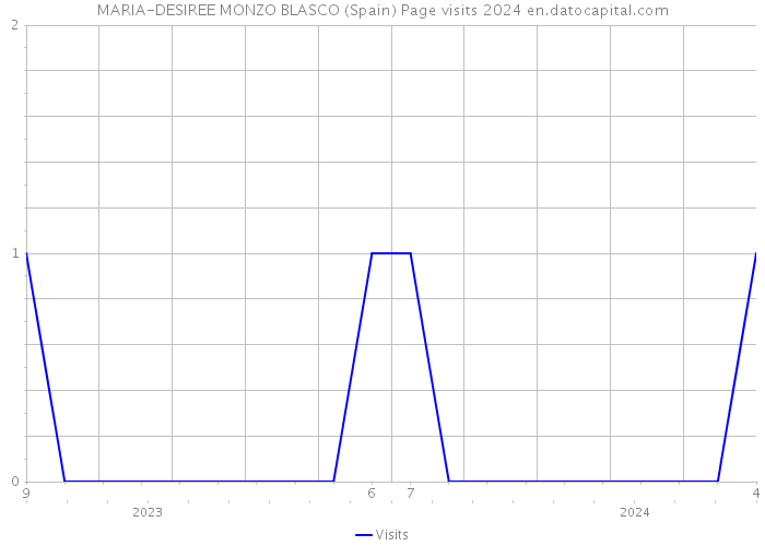MARIA-DESIREE MONZO BLASCO (Spain) Page visits 2024 