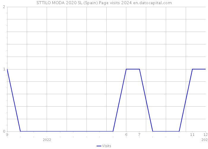 STTILO MODA 2020 SL (Spain) Page visits 2024 